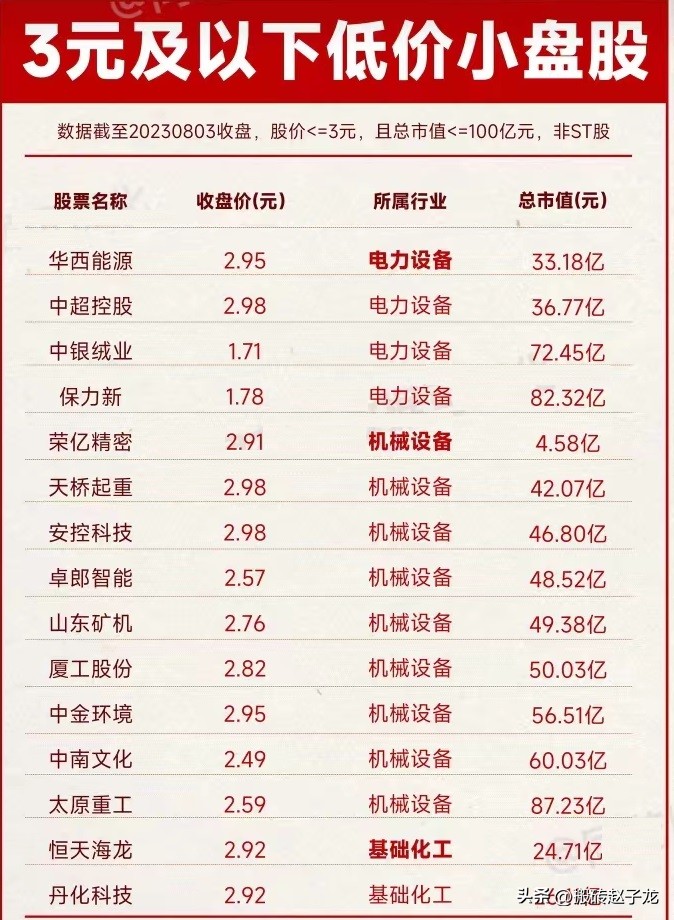 最具爆发潜力的国资低价股推荐,2023最有潜力的小盘股