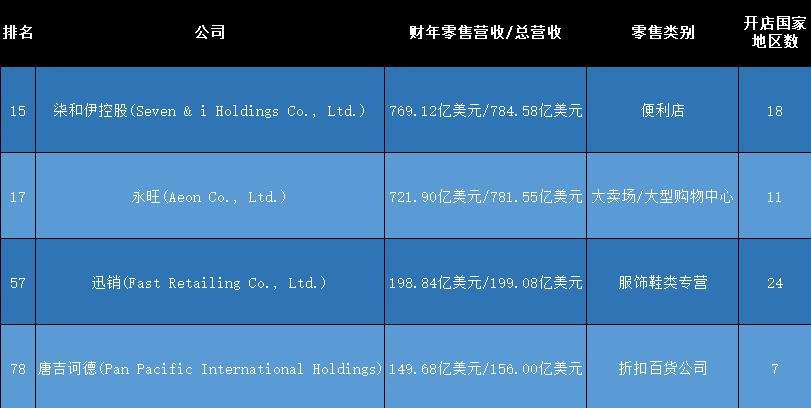 日本最大零售商排名,日本最大零售商永旺