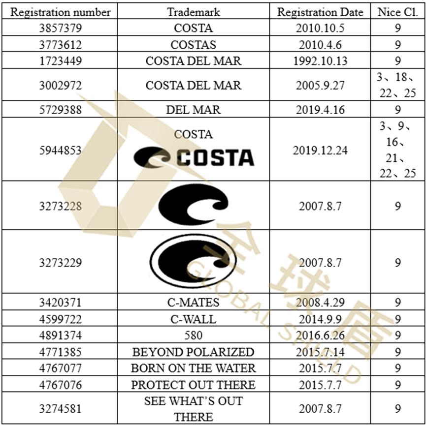「22-2425」GBC律所代理Luxottica集团发案，涉及Oakley、Costa