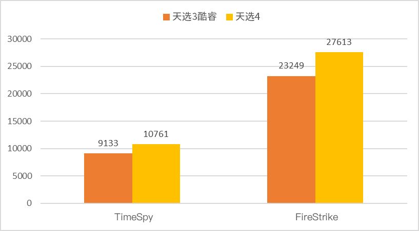次元新（芯）战力——天选4评测