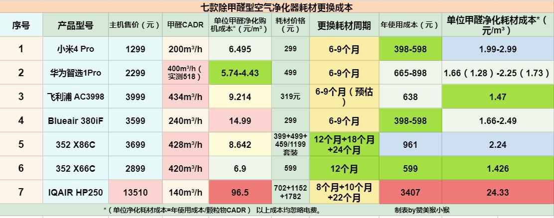 华为智选720空气净化器能除甲醛吗,2021空气净化器除甲醛型号推荐