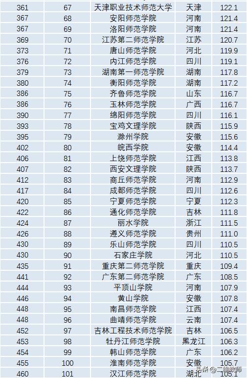 有硕士点的师范学院有哪些,师范专业要选有硕士点的院校