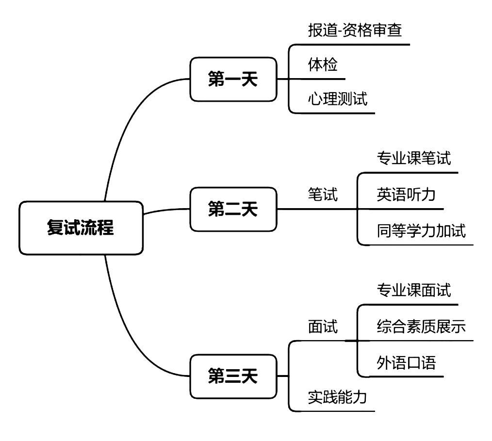 初试成绩公布调剂怎么处理,调剂初试通过并进入复试资格