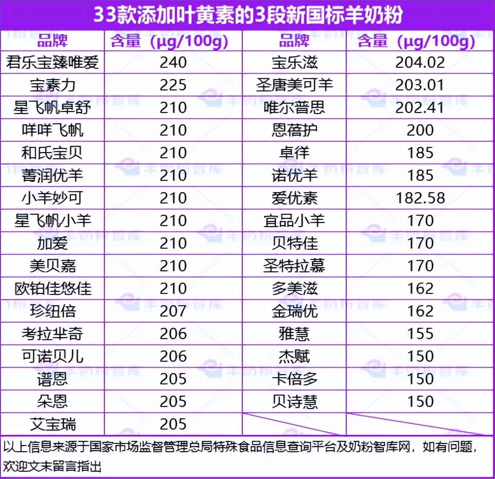 新国标最实惠羊奶粉,羊奶粉含有叶黄素有什么牌子的