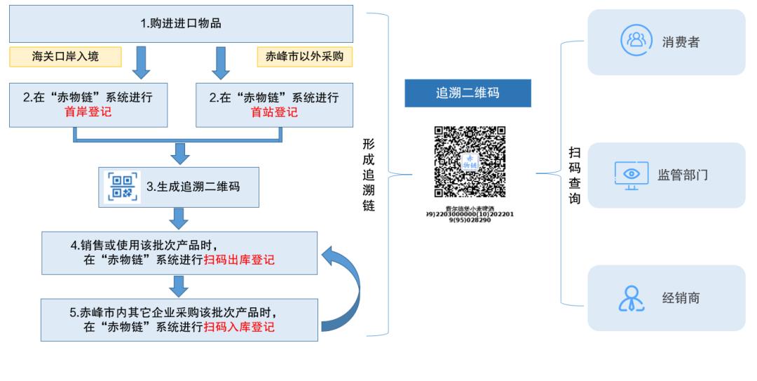 元宝山区商务局推广使用“赤物链”进口非冷链物品“不掉链”