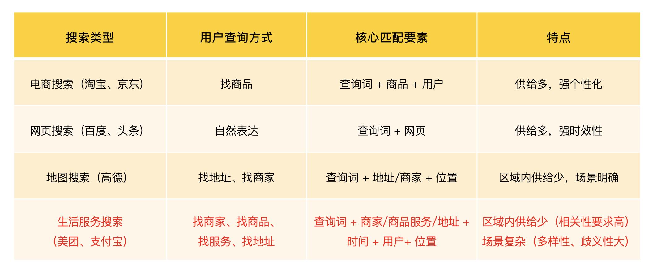 美团修改信息哪里看,美团的搜索机制