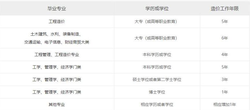 河南省一级造价师报名条件,2022年一级造价师报名程序