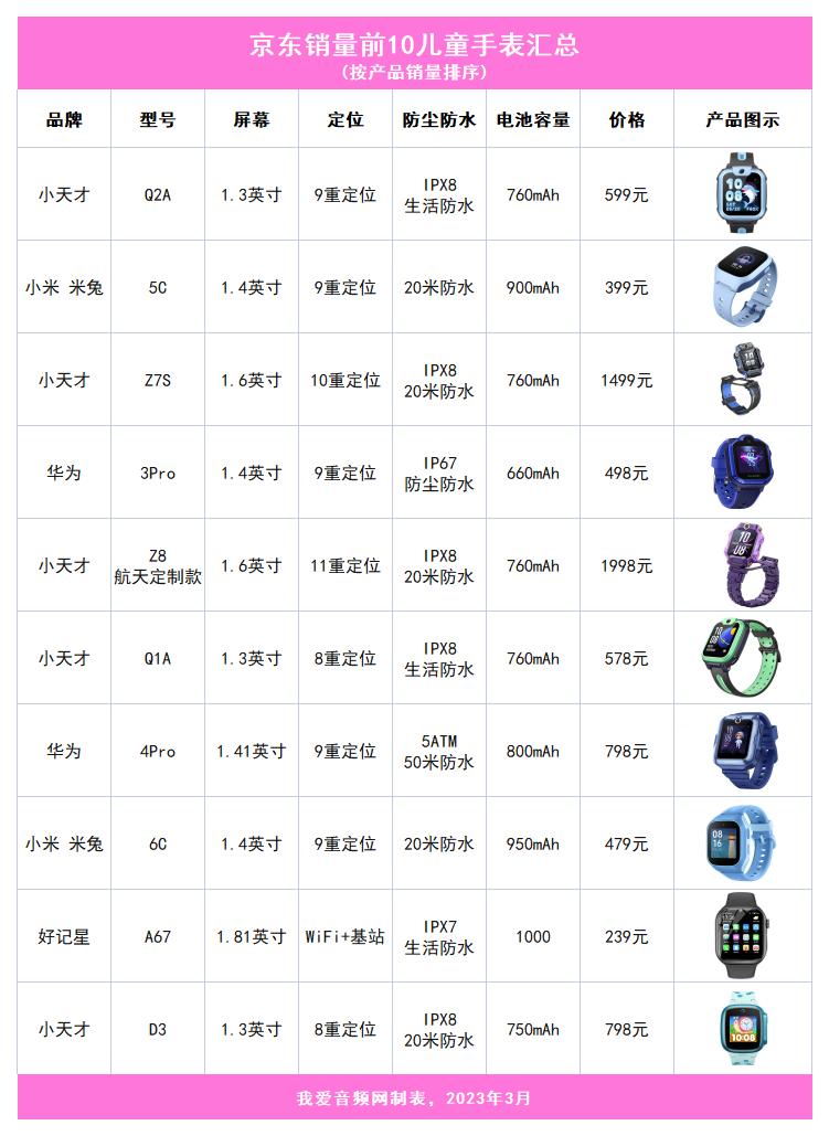 京东手表排行榜前十名,小天才儿童手表旗舰店最新款