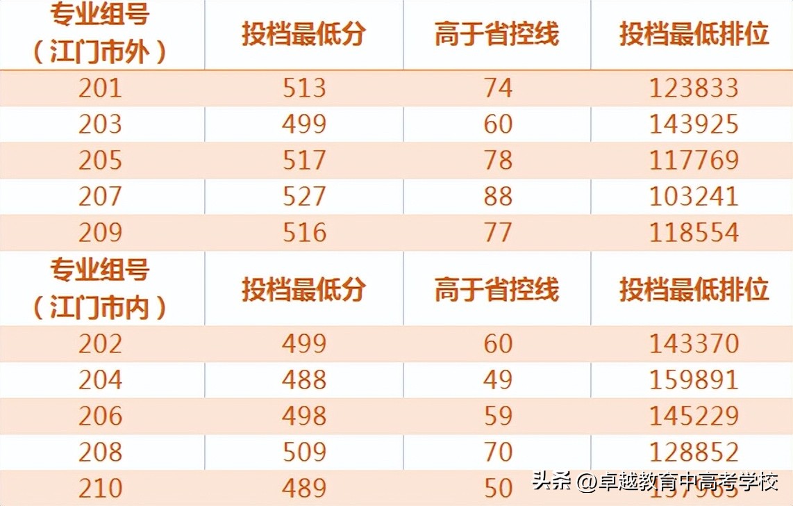 最新！全省本科高校投档及录取详情大汇总（附满意度排名）