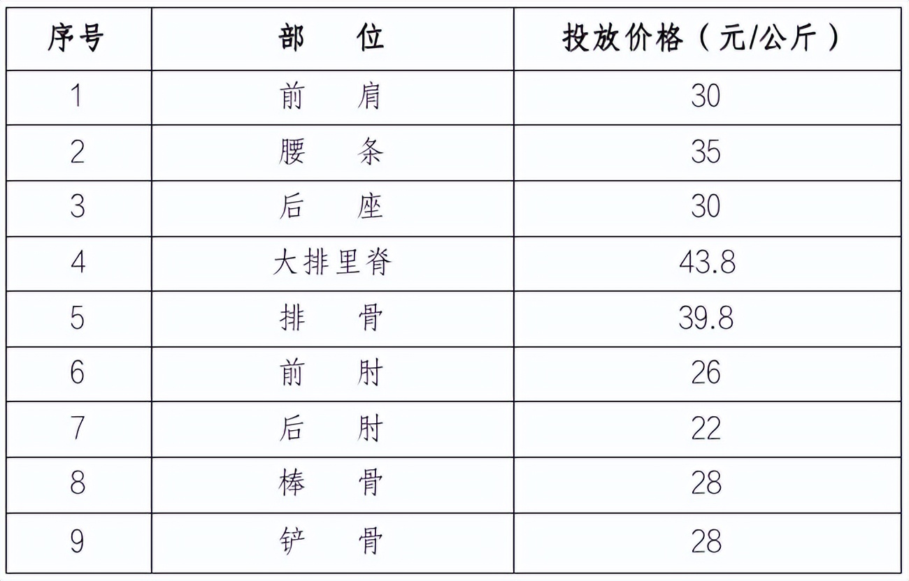 国庆期间呼和浩特市在这些网点投放储备猪肉