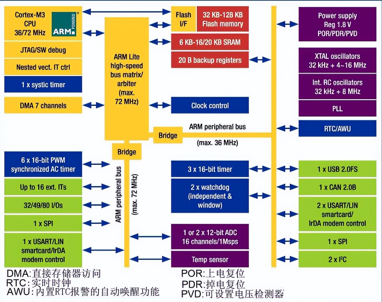 初学者学stm32还是armlinux,嵌入式arm和stm32三者之间的关系
