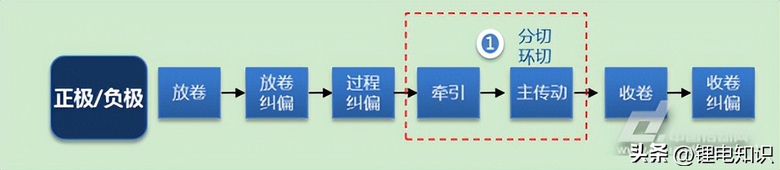 锂离子电池生产的大概工艺流程,锂离子电池的生产工艺流程图