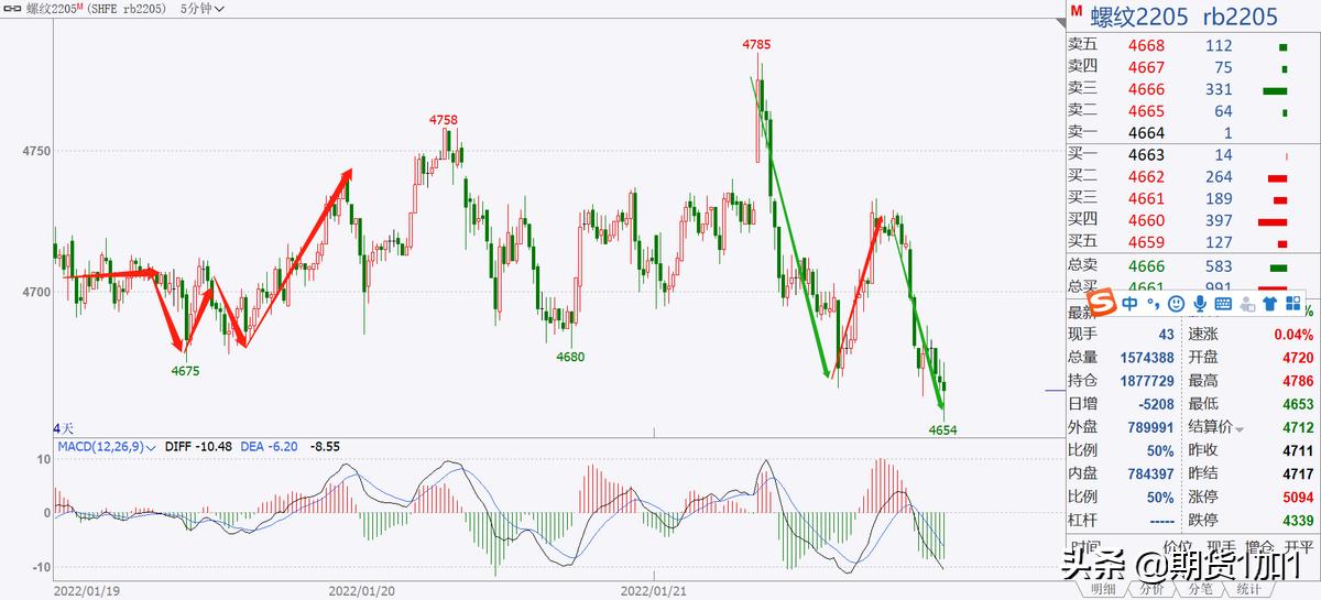 期货5分钟好还是1小时好,期货趋势交易周期选择