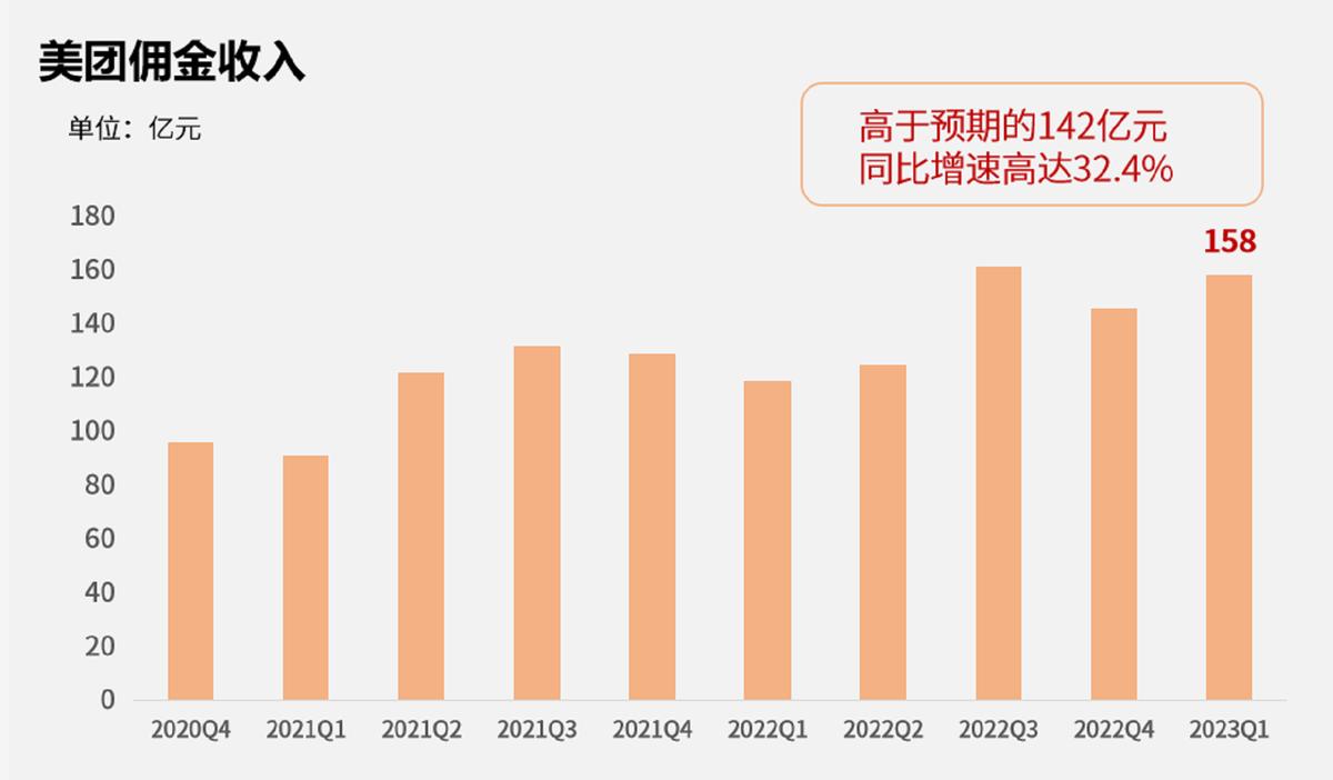 重回烟火凡尘，本地生活业务崛起，美团获利。