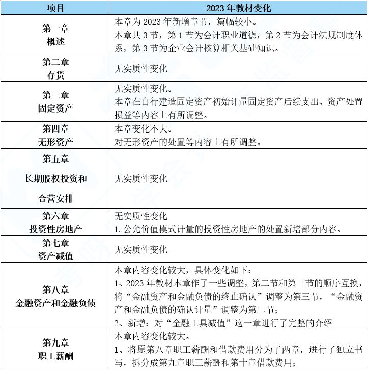2023年中级会计教材免费领,22年中级会计实务教材变化