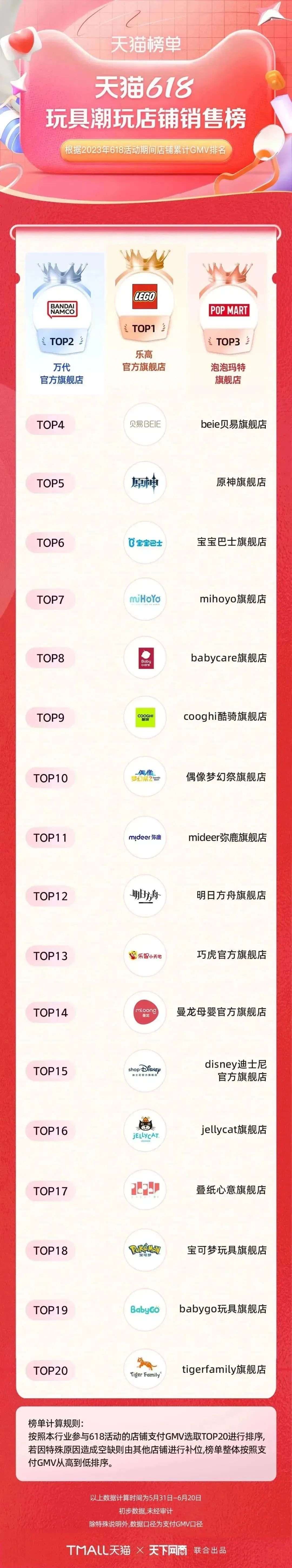 淘宝天猫618305个品牌成交破亿,618淘宝销量排行榜