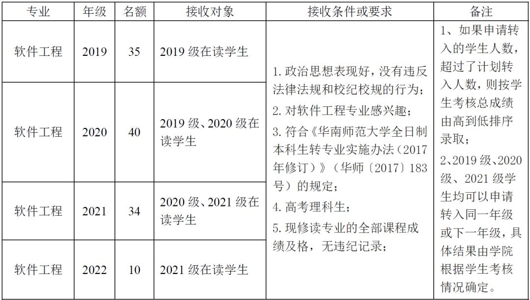 哪些大学转专业比较简单,大专专业录取能转专业吗