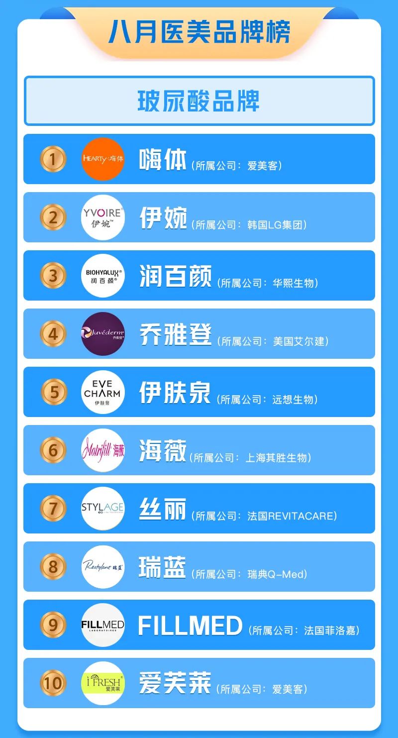 八月未央，医美赛场厮杀谁为王谁为寇？