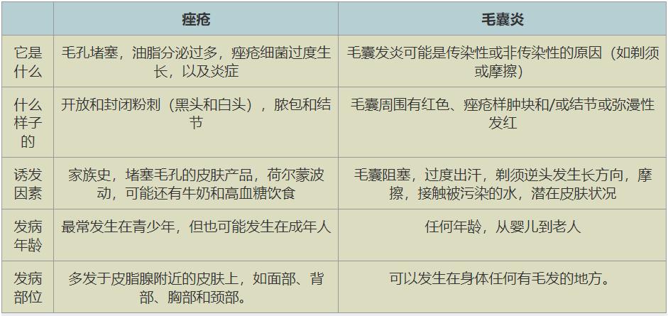 如何区分毛囊炎疖肿和痤疮,疮和疖子怎么区分
