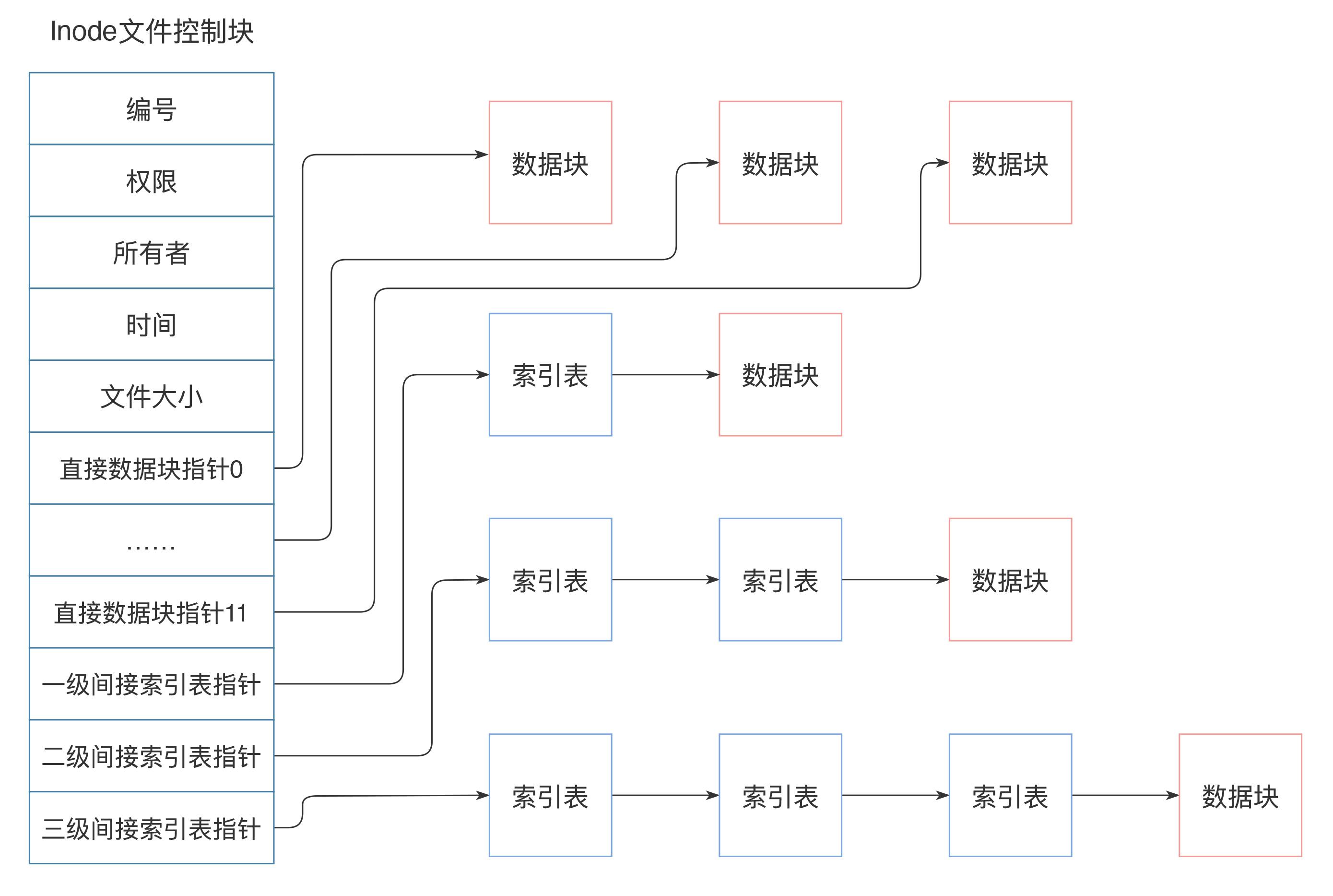 exfat文件系统原理,文件系统原理与模拟实现实验报告