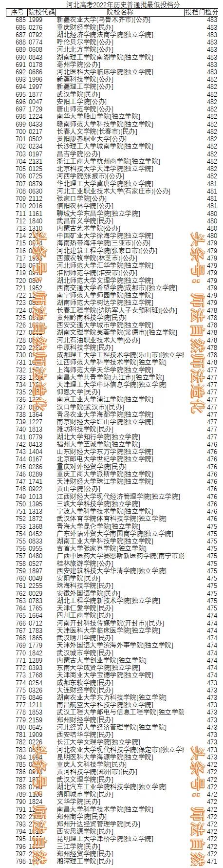 河北2023本科一批投档线排名,2019河北省本科一批文史志愿投档