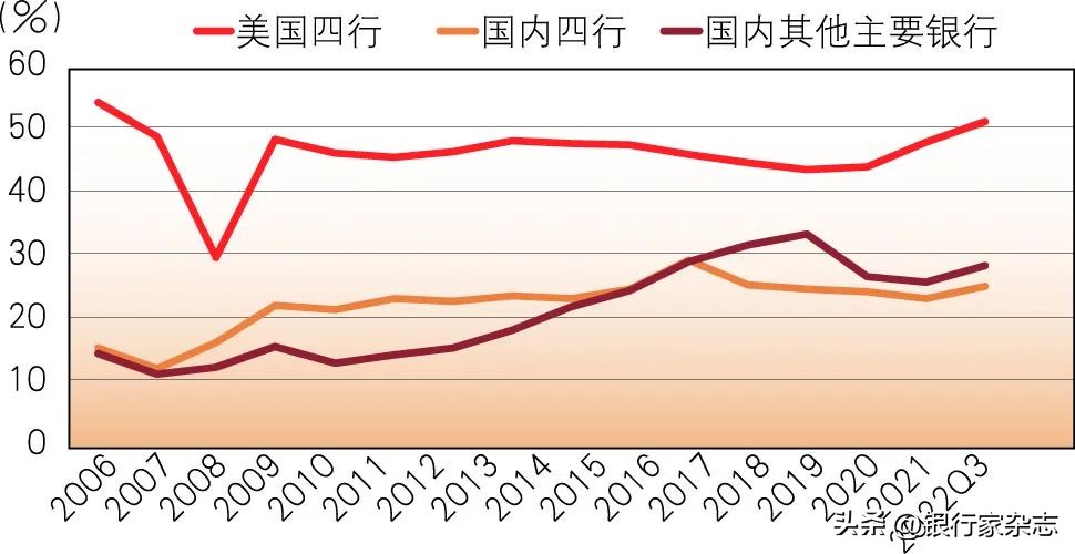 美国的银行运营模式,美国银行和中国银行的盈利模式