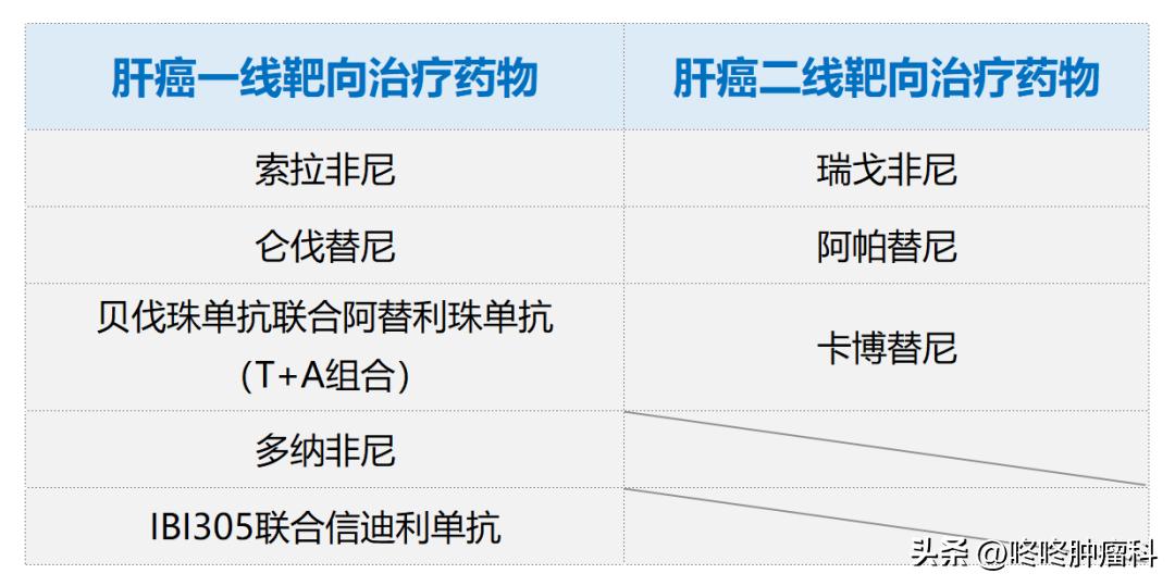最新肝癌靶向药物一览表,肝癌靶向药物的治疗效果