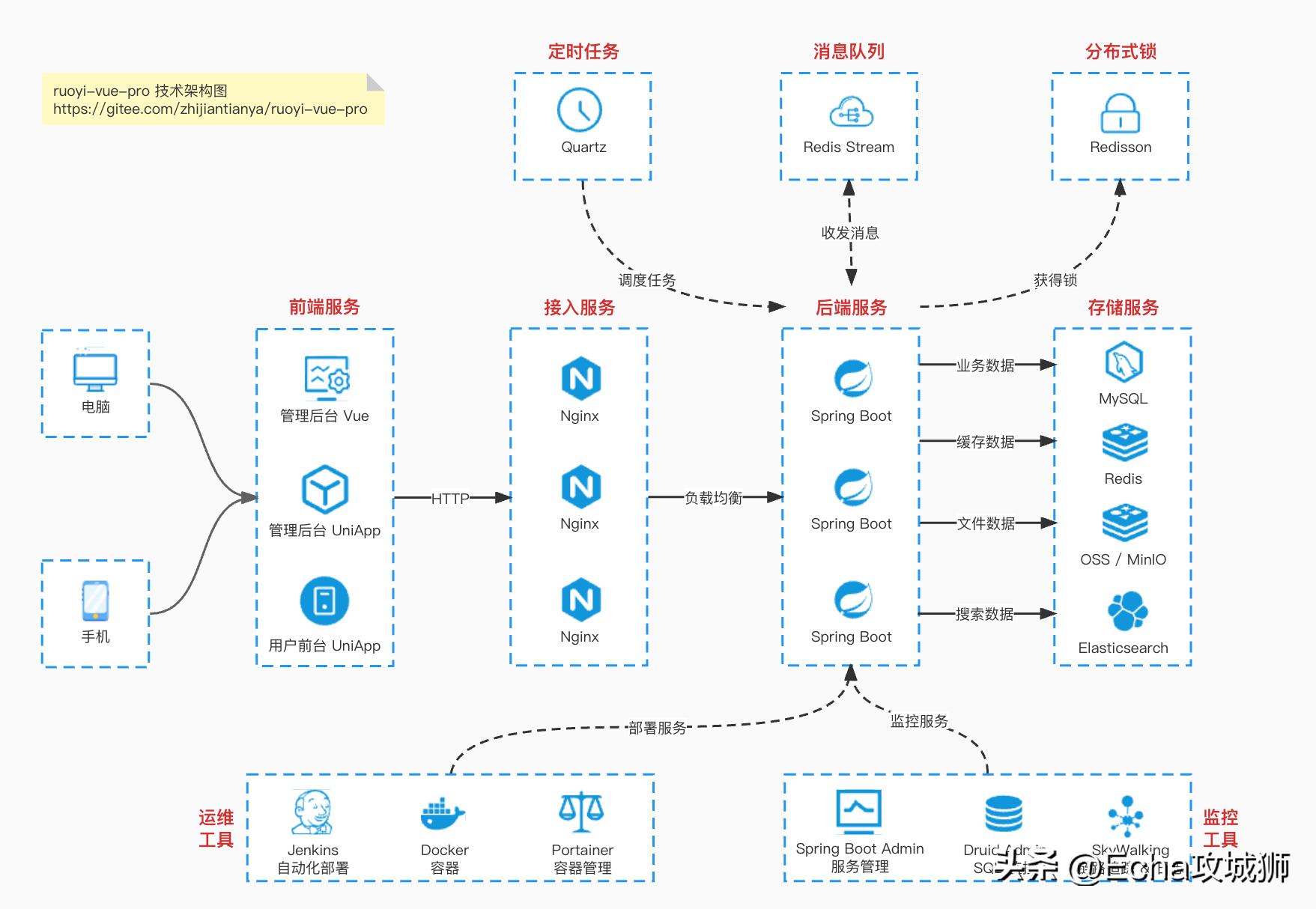 程序员项目私活部署上线完整流程,接私活必备的后端开源项目