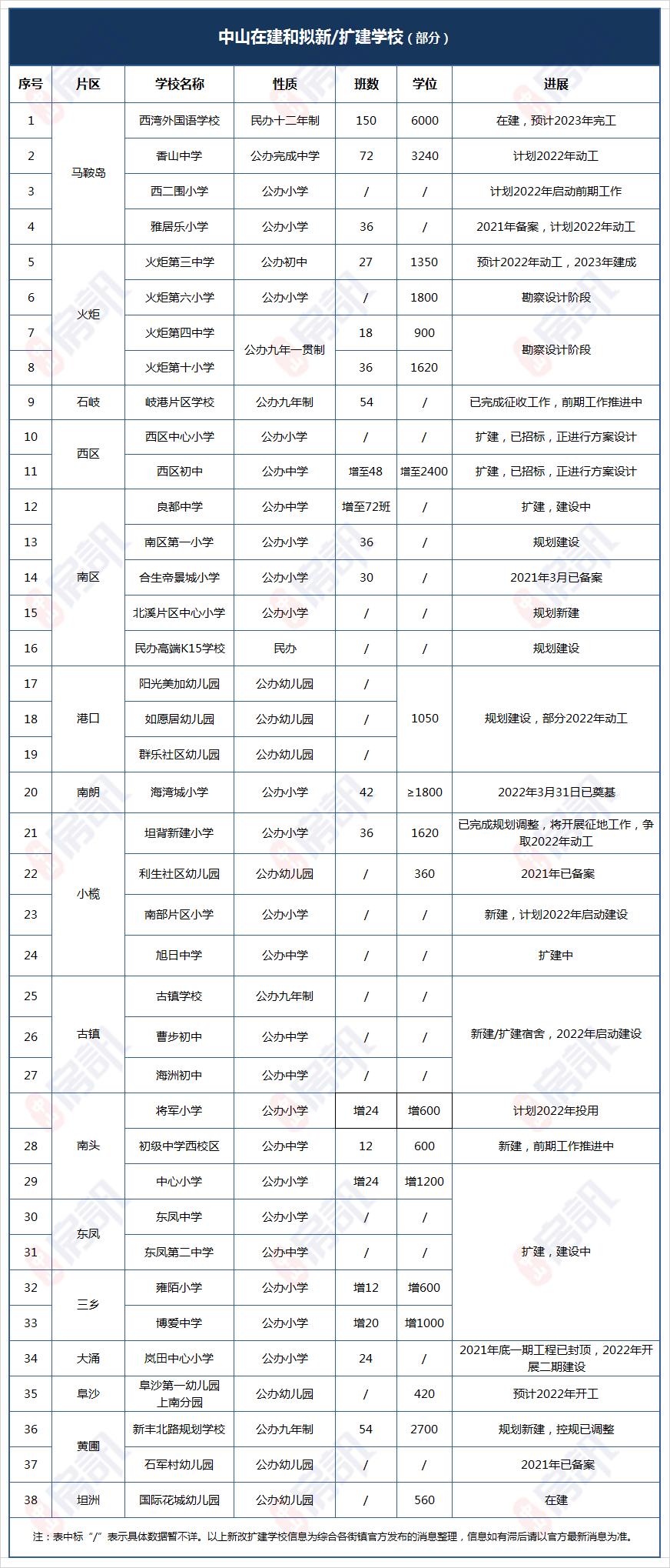 中山大力建设新学校增20万学位,新增30万个公办基础教育学位