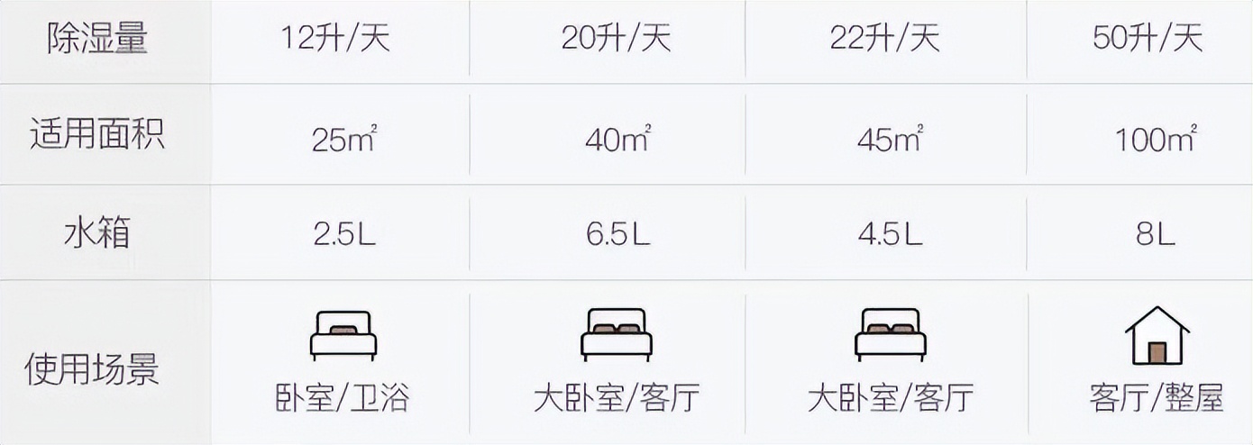 90平二房二厅买多大的除湿机,100元左右的除湿机有用吗