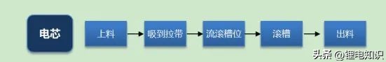 锂离子电池生产的大概工艺流程,锂离子电池的生产工艺流程图