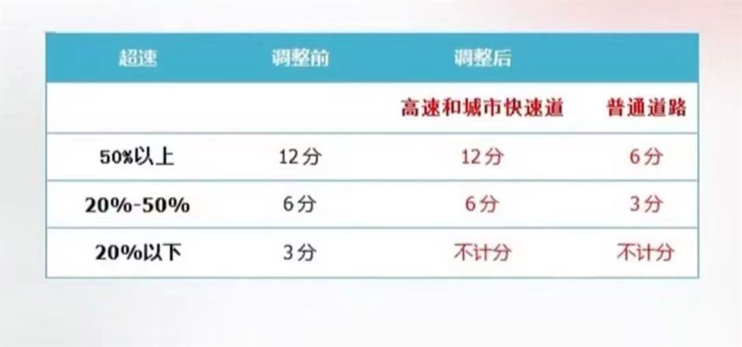 新交规超速还扣分吗,新交规出来违停还扣分吗