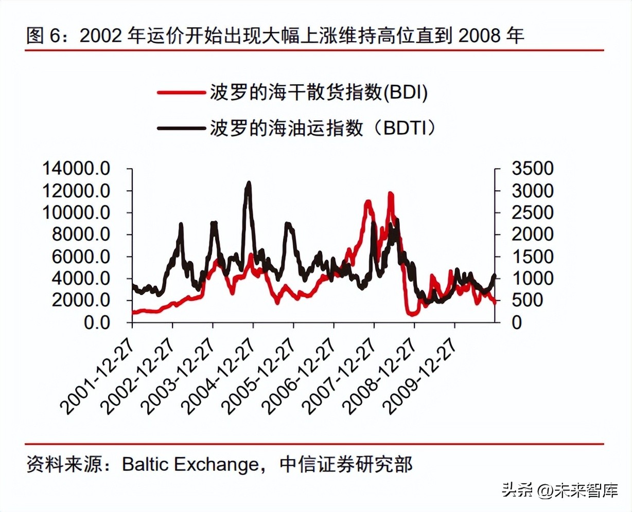 近3年造船行业前景分析,船舶制造行业和船周期的关系