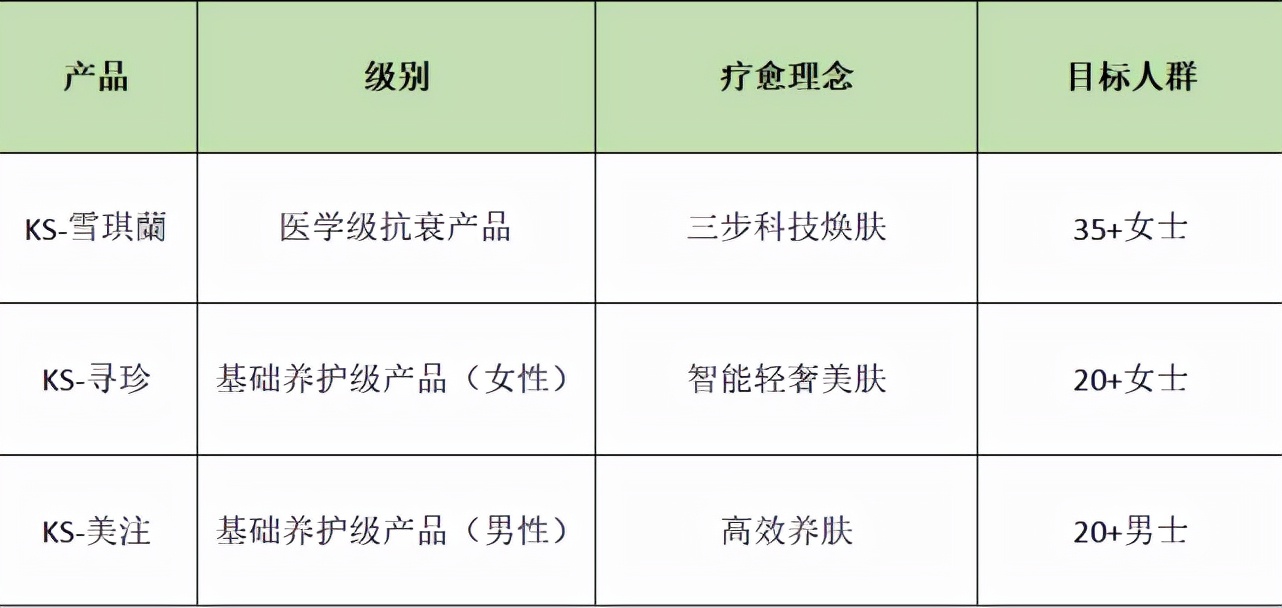 千蕊供应链 KS皮肤管理项目加盟流程