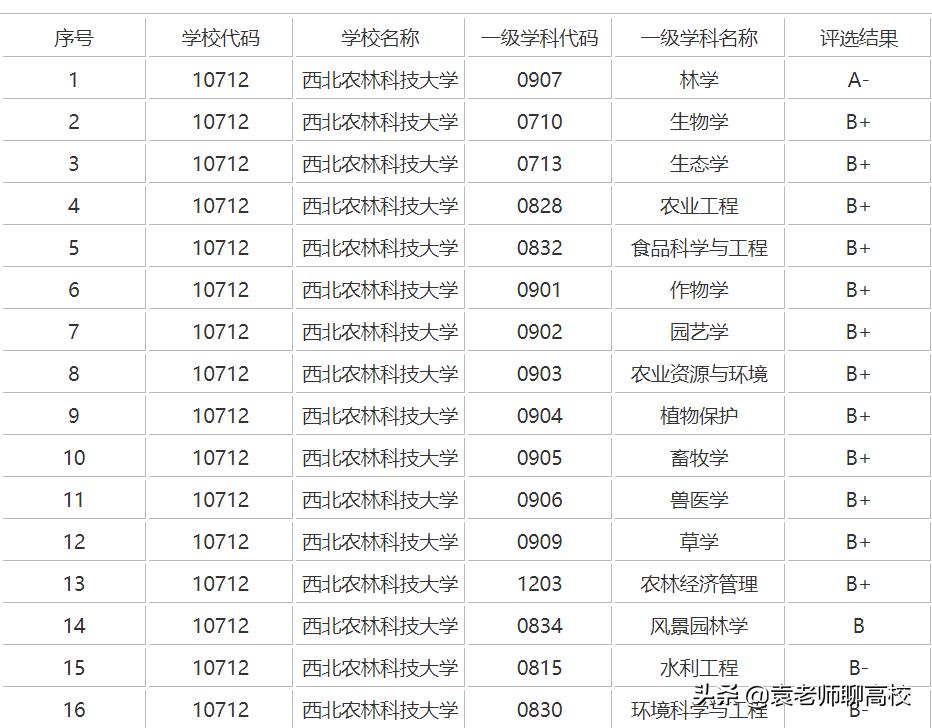 中国农业大学和西北农林大学,西北农林科技大学与南京农业大学