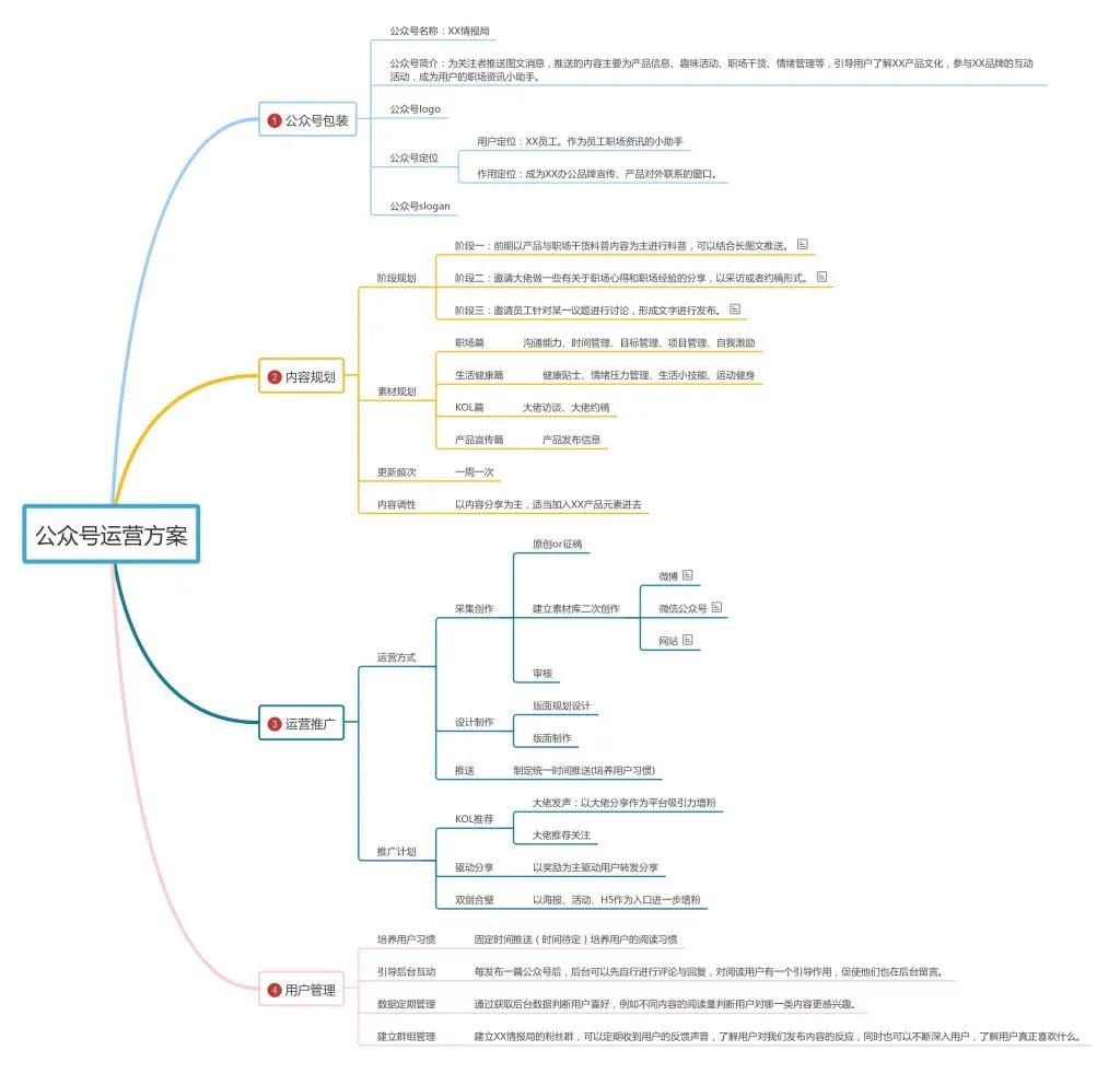 如何进行微信营销运营,微信营销推广常用解决方案