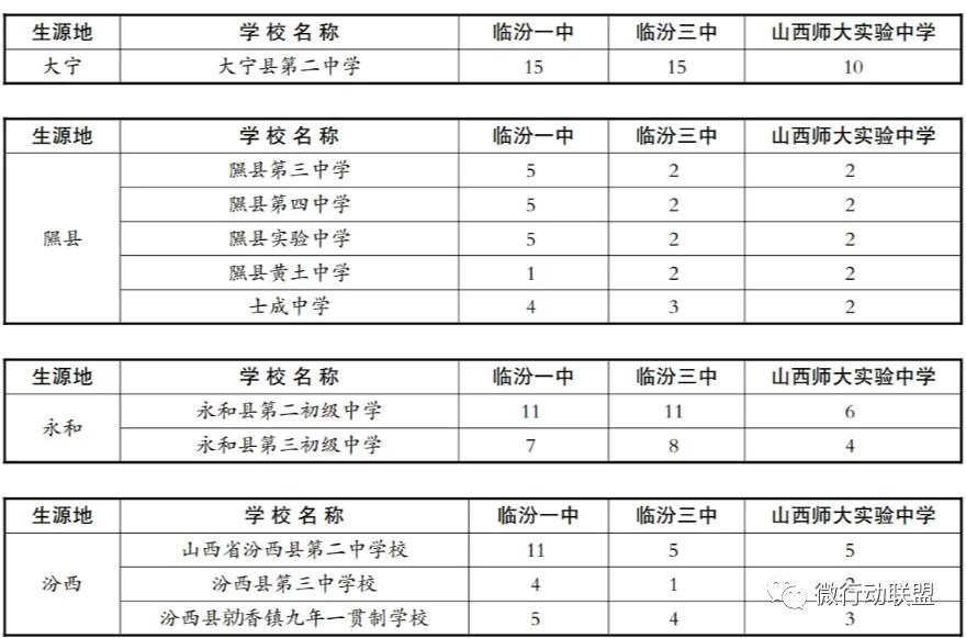 临汾2023年指标到校名额,临汾2023优质高中指标到校分配表