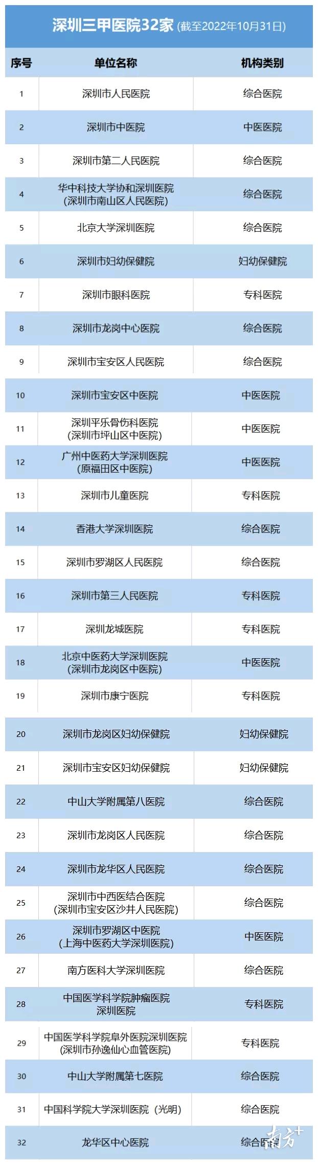 请问深圳市三甲医院都有哪些,请问深圳市三甲医院有多少个