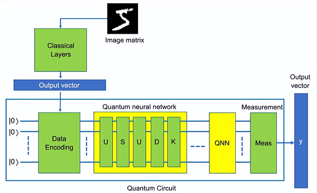 连续可变量子MNIST分类器的经典量子混合神经网络探索