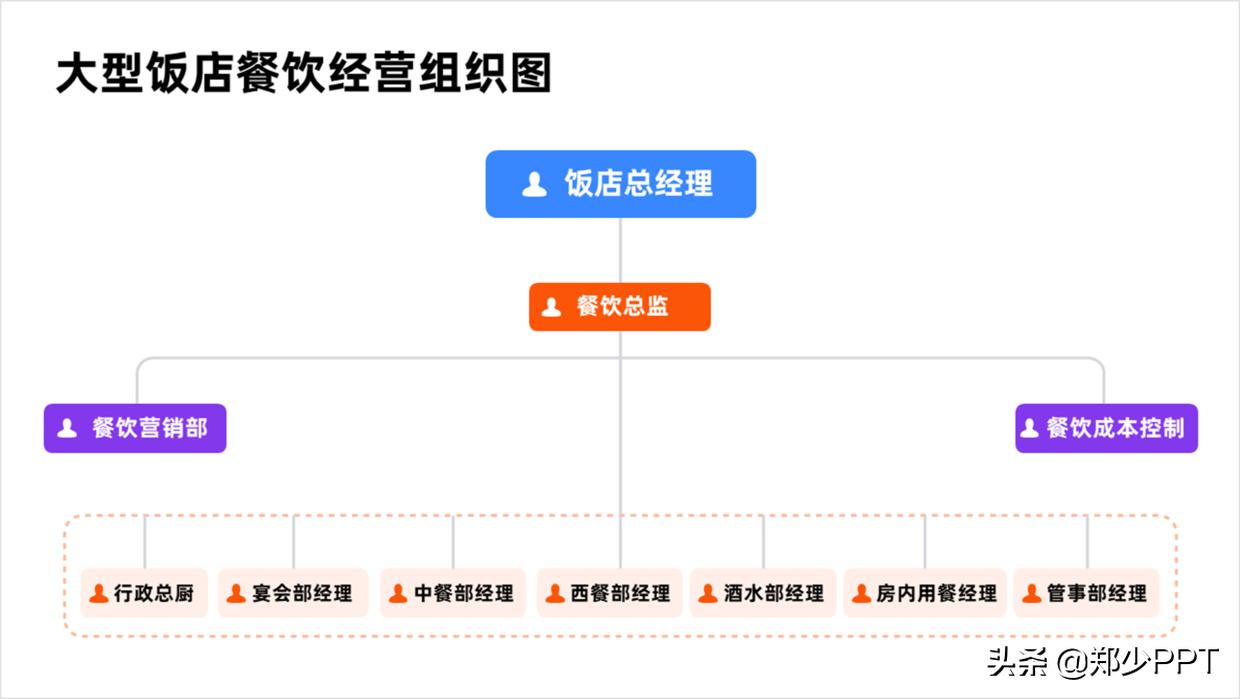 组织架构图太大如何放在ppt里面,如何用ppt做人员组织架构图