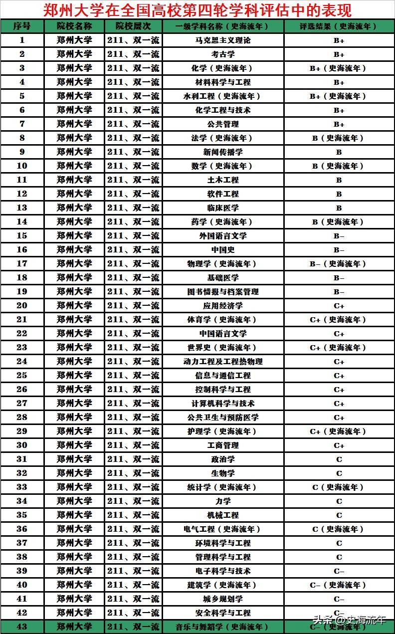 郑州大学排名第一,郑州大学排名为什么一直上升