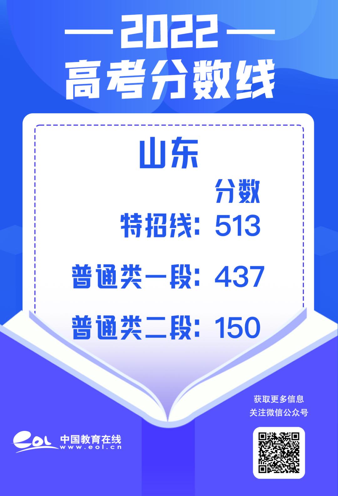 最全30省份高考分数线汇总,最新各地高考分数线汇总