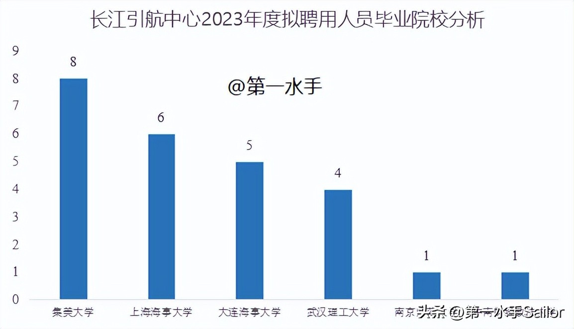 长江引航中心招工10人,长江引航中心招聘笔试真题