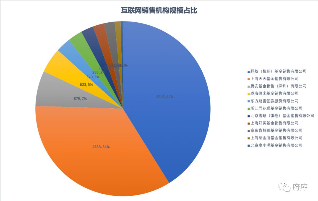 大家更喜欢在哪些渠道和平台买基金（2）：互联网平台分析