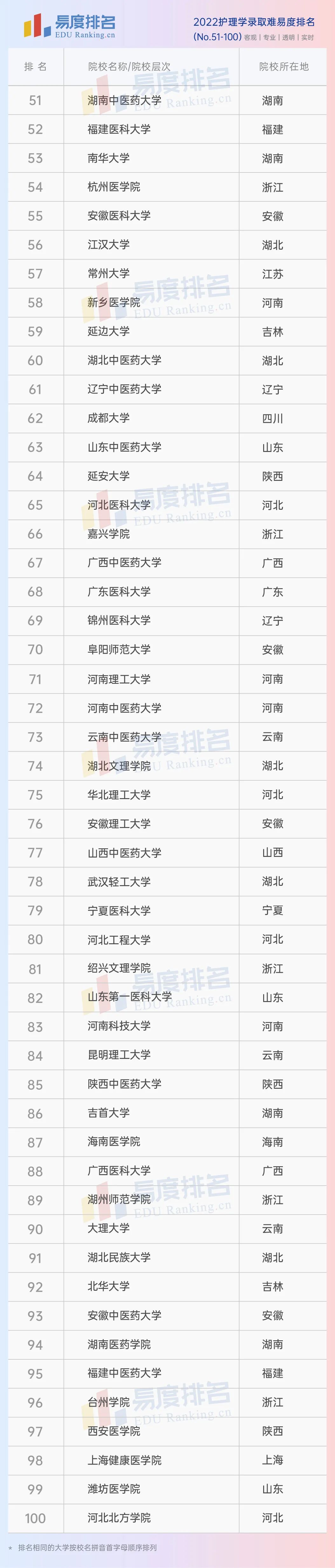中国医大护理专业排名,护理系全日制专业排名