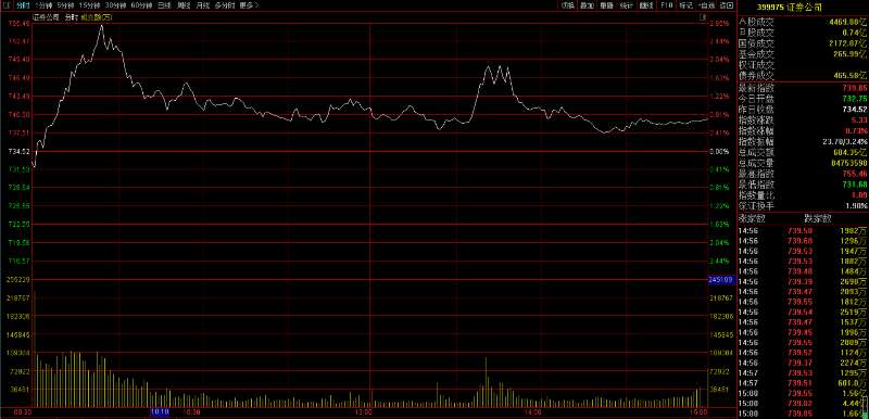 牛市旗手三连板股民纷纷喊牛来,牛市旗手突然大盘爆发