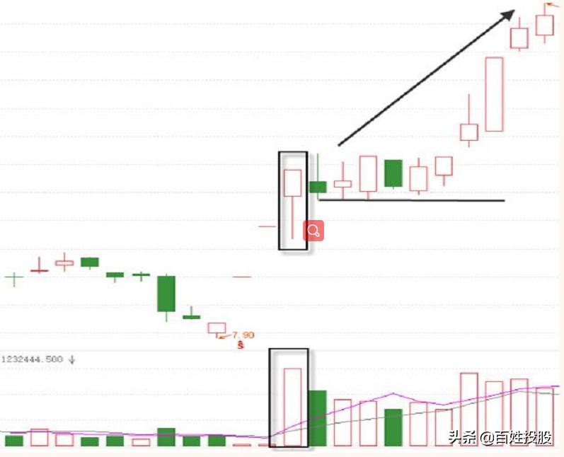 「专题学习」第7期：轻松炒股，一个适合散户的技术战法
