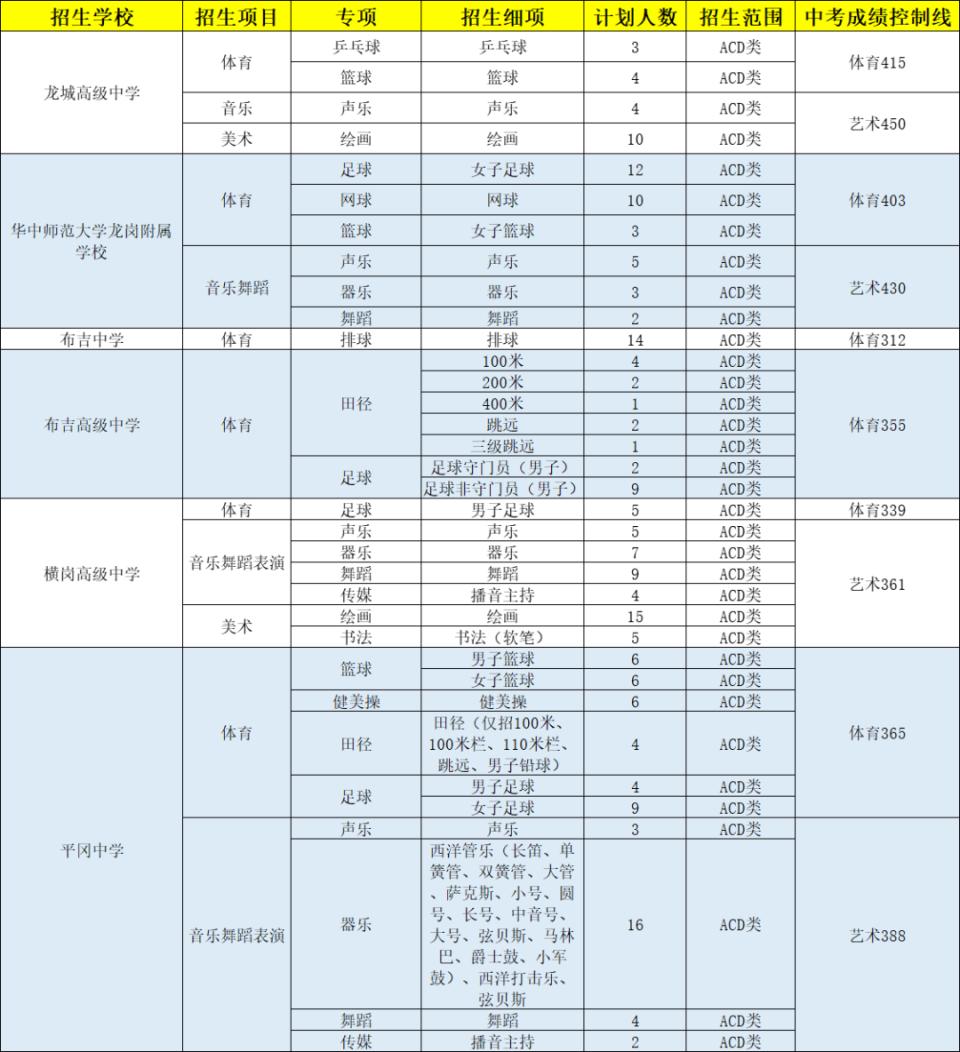2019龙岗中专自主招生,龙岗实验高级中学自主招生