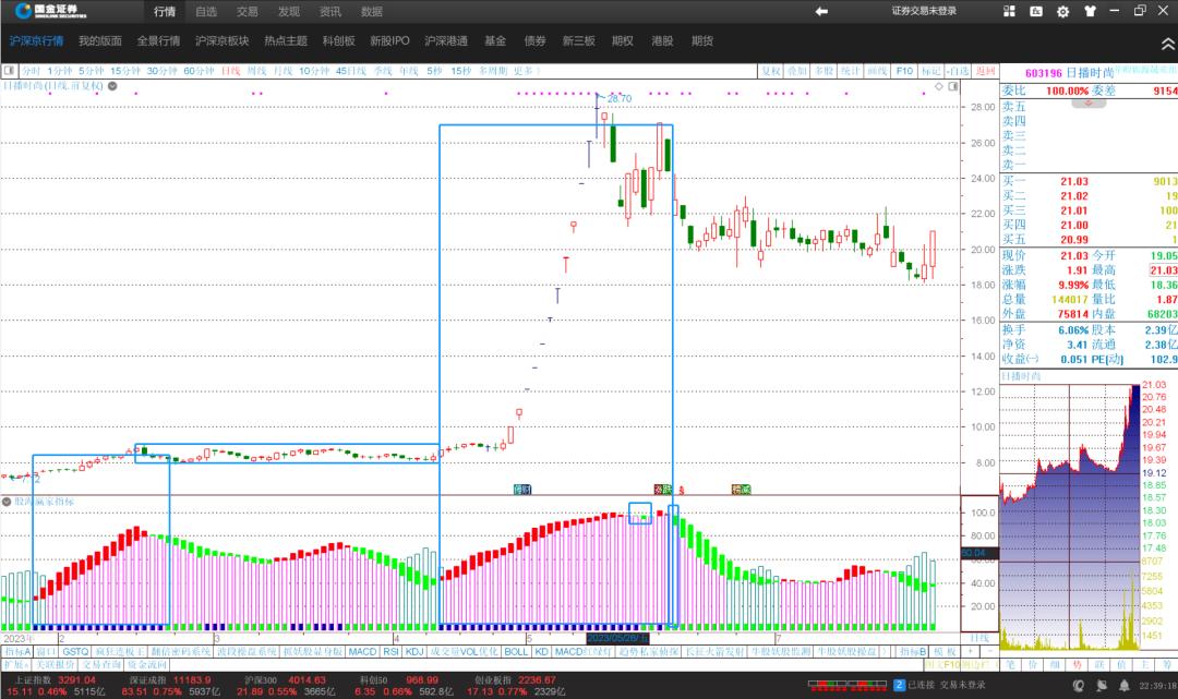 【股海赢家指标】炒股软件副图指标讲解，值得收藏