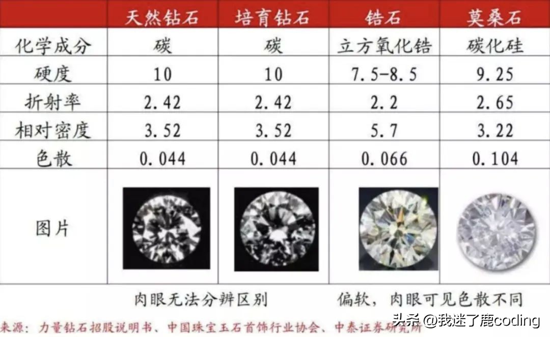 十年前的钻戒卖一百七的视频,两年前8万买的钻戒现在值多少钱